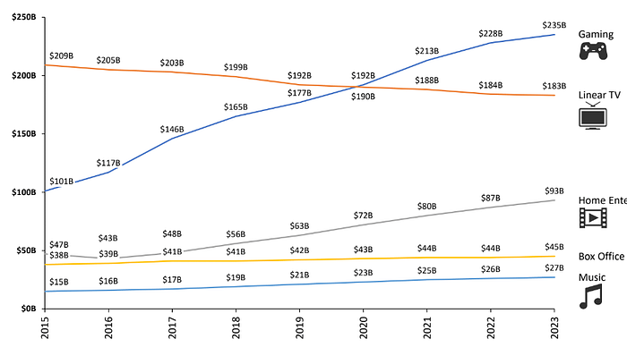 Gaming industry is a fast growing segment chart