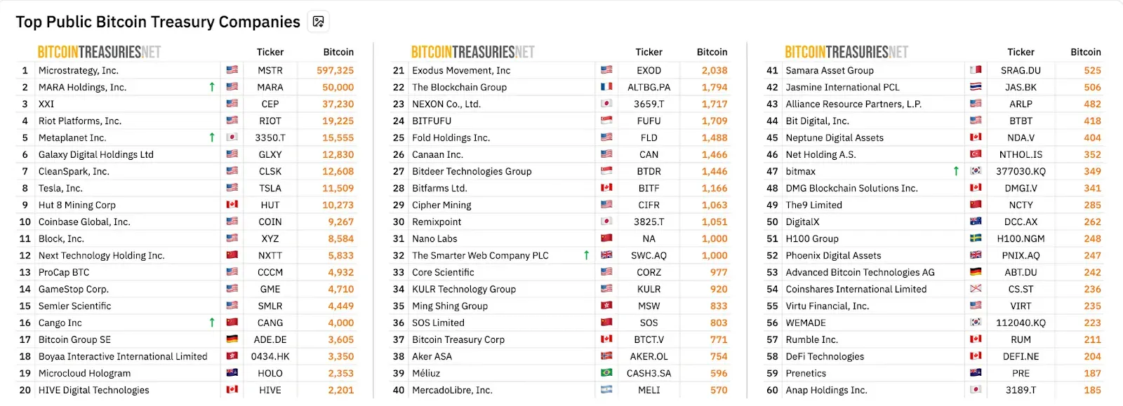 Top 60 BTC treasury companies