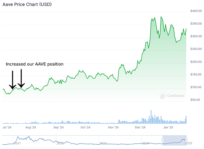 Aave Price vs USD chart