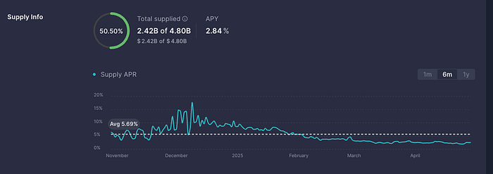 Aave supply chart
