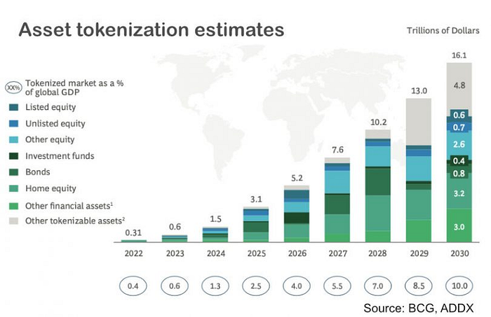 Asset tokenization estimates