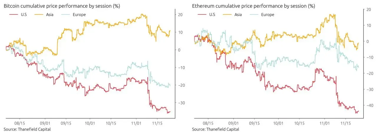 Bitcoin and Ethereum cumulative price performance by session charts