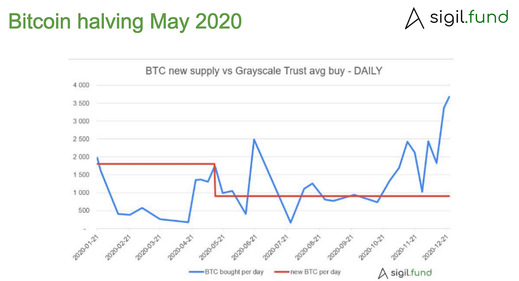 Bitcoin halving May 2020 chart