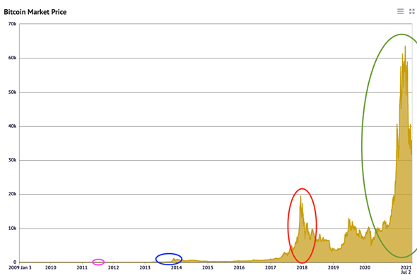 Bitcoin market price chart