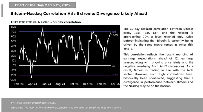 Bitcoin-Nasdaq Correlation Hits Extreme
