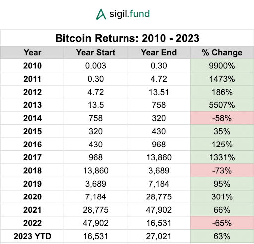 Bitcoin Return 2010 - 2023 table