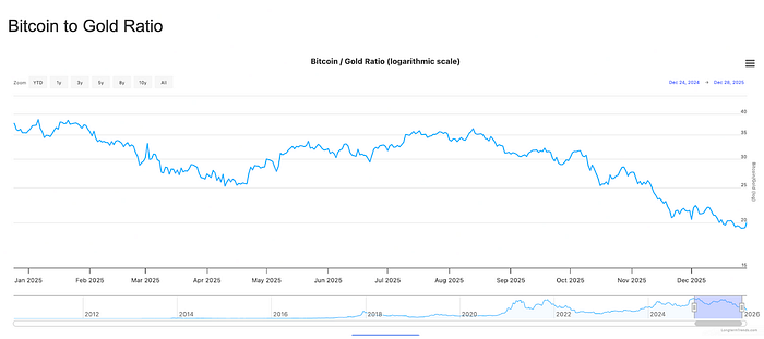 Bitcoin to GOld Ratio chart