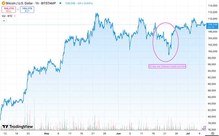 Bitcoin vs USD chart