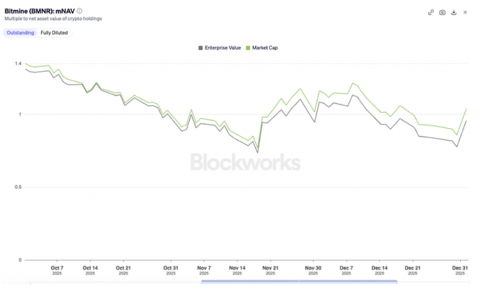 Bitmine (BMNR): mNAV