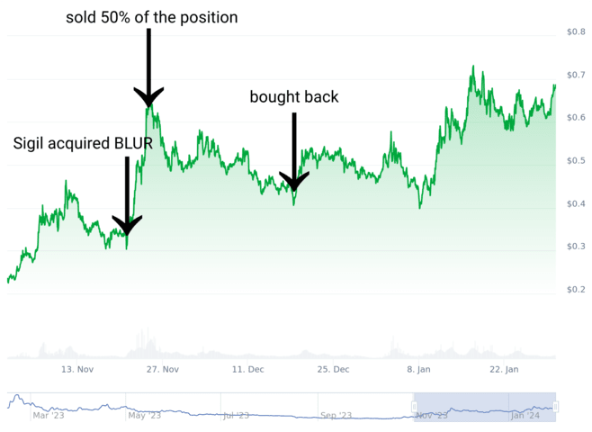 Blur Investment chart