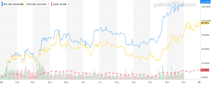 BTC, ETH, AAAU vs USD chart