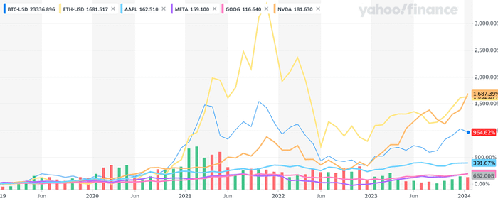 BTC, ETH, APPL, META, GOOG, NVDA vs USD chart