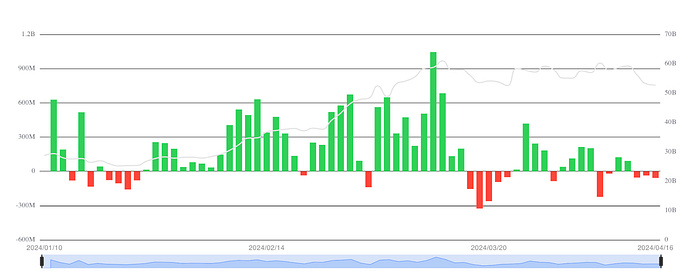 BTC rolling inflows/outflows chart