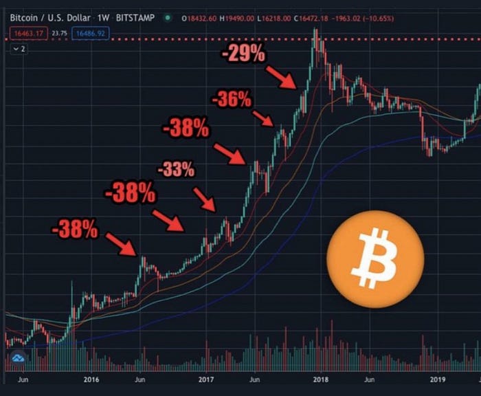 BTC vs USD chart