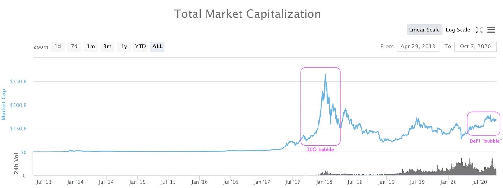 Chart of total market capitalization