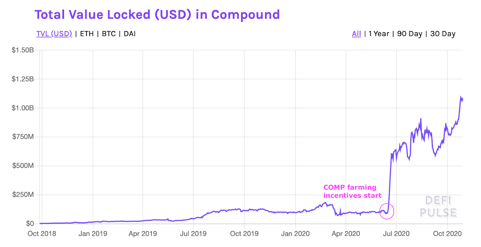 Chart of total value locked in compound