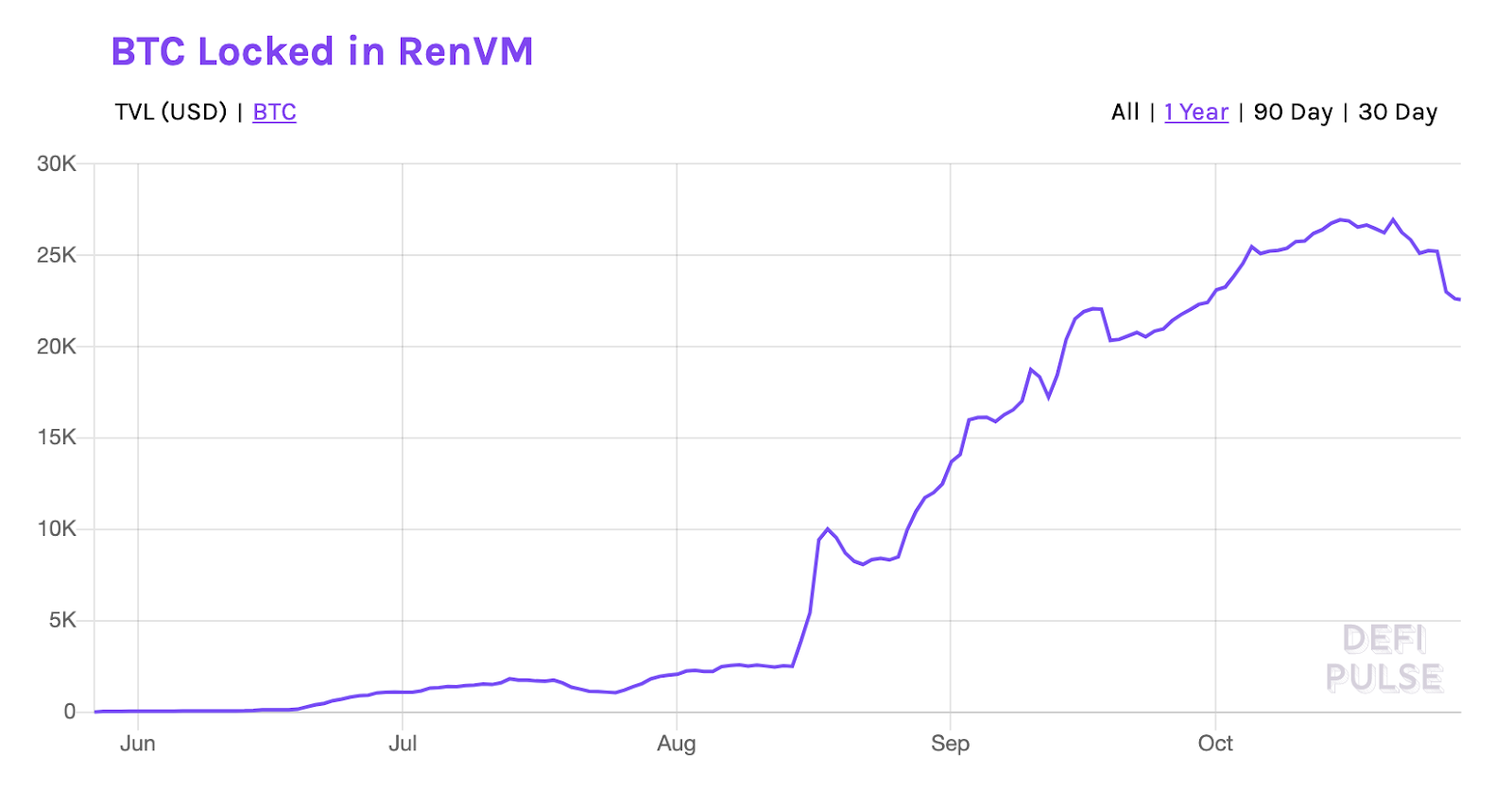 Chart of total value locked (USD) in compound