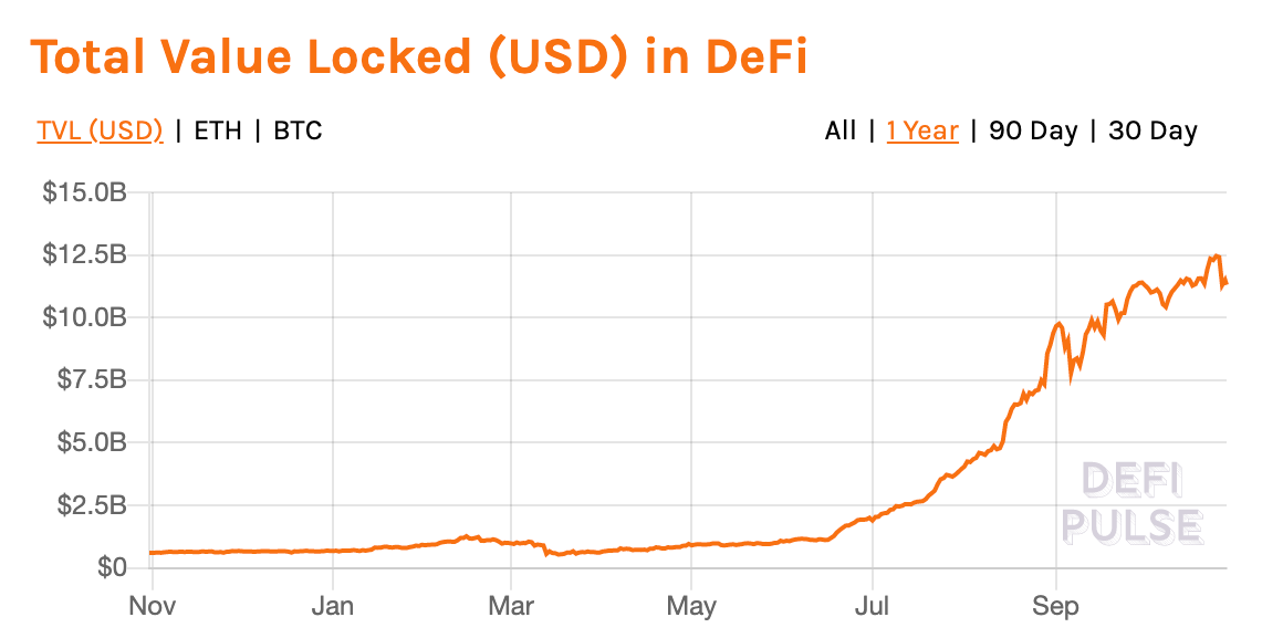 Chart of total value locked (USD) in DeFI