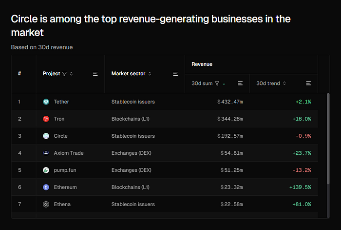 CIRCLE among top revenue generation businesses