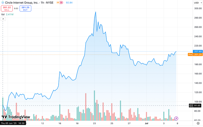 Circle Internet Group chart