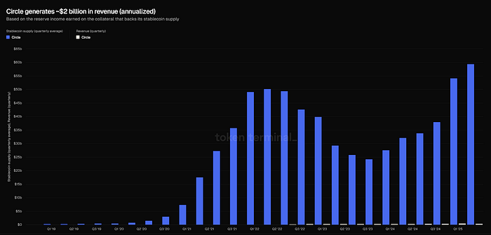 Circle revenue chart