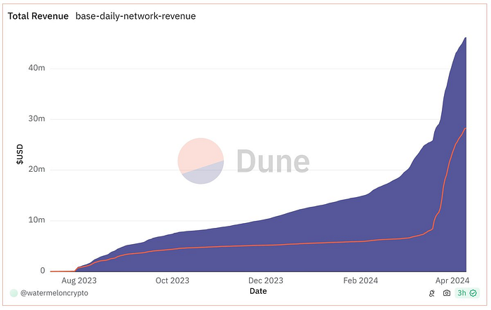 COIN total revenue