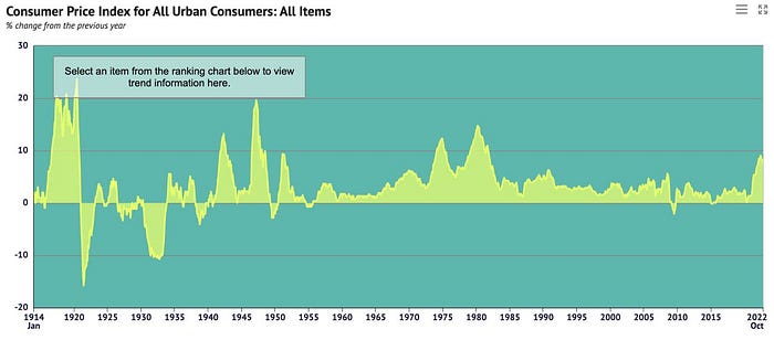 Consumer Price Index for All Urban Consumers chart