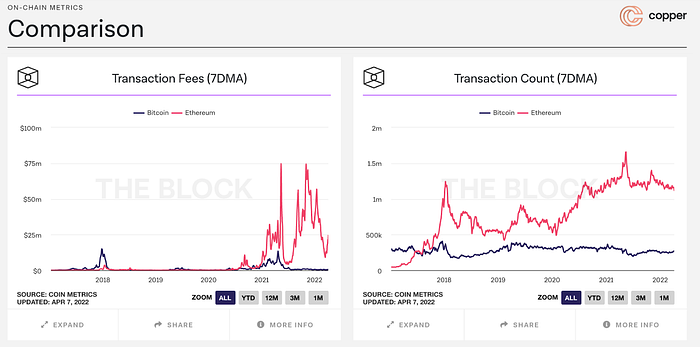 Coparsion BTC vs ETH