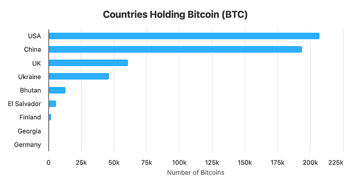 Countries holding Bitcoin chart