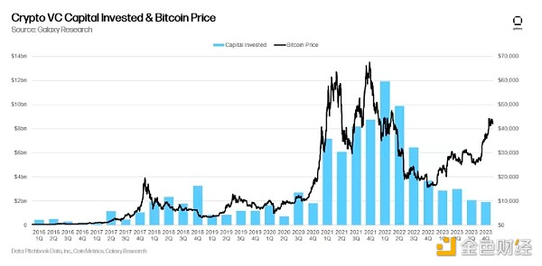 Crypto VC Capital Invested & Bitcoin price chart