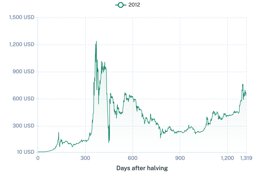 Days after halving 2012