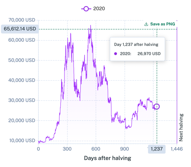 Days after halving 2020