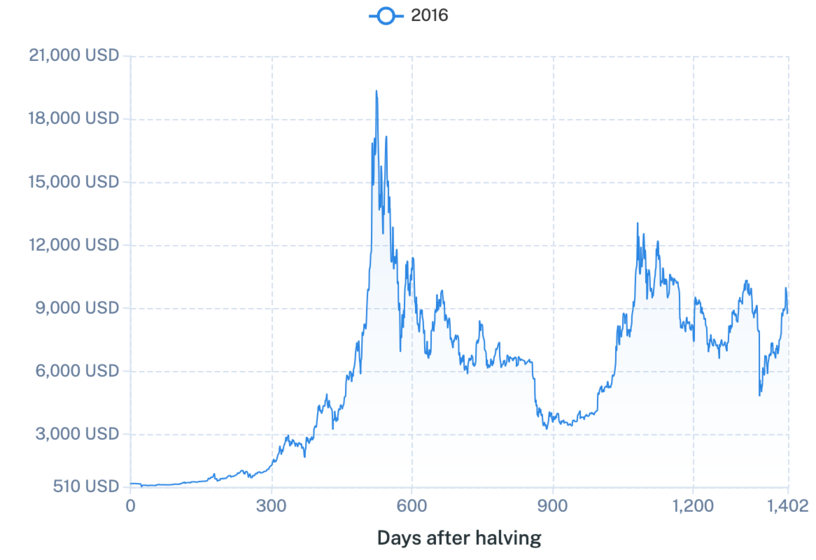Days after halvings chart