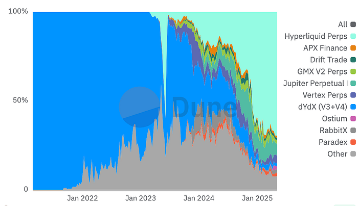 DeFi projects share chart