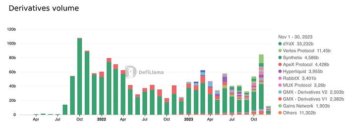 Derivatives volume chart