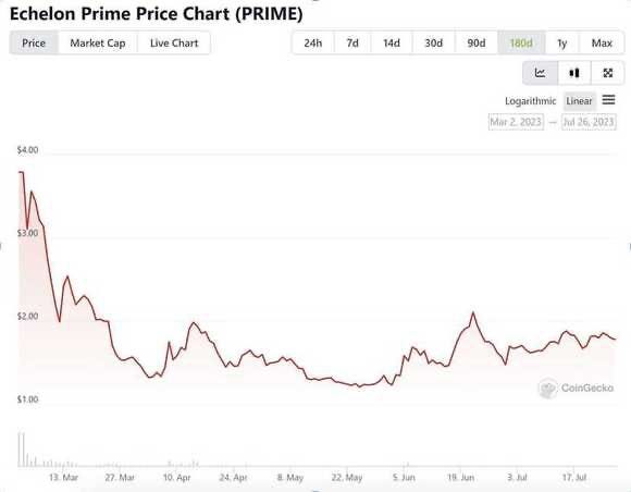 Echelon Prime price chart