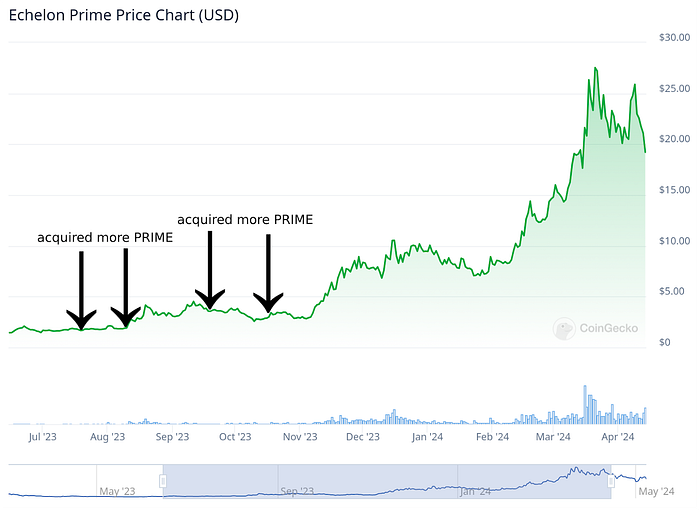 Echelon Prime Price Chart