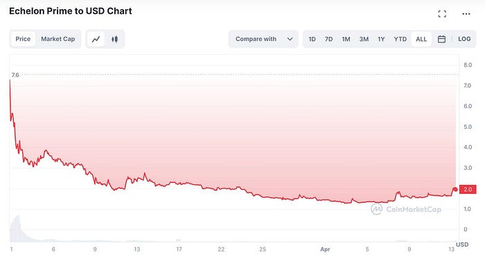 Echelon Prime to USD chart