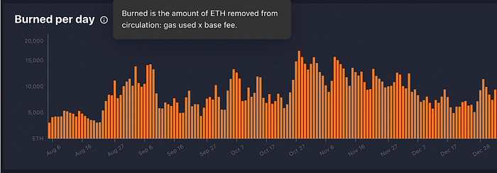 ETH burned per day