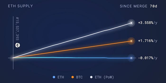 ETH supply chart vs BTC vs ETH