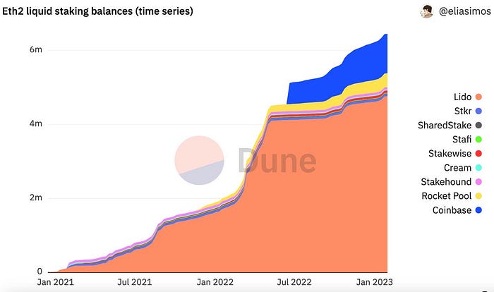 Eth2 liquid staking balances (time series) chart