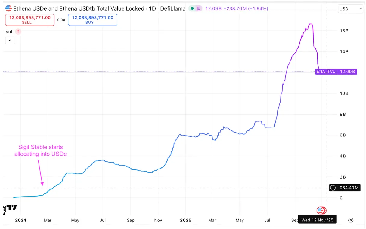 Ethena TVL chart