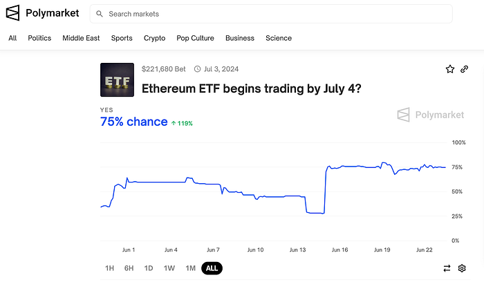 Ethereum ETF polymarket chart