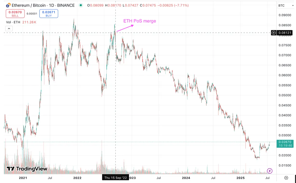 Ethereum vs Bitcoin chart