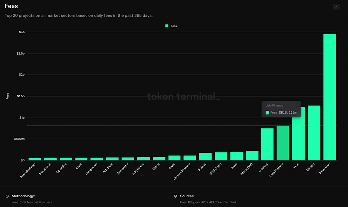 Fees chart