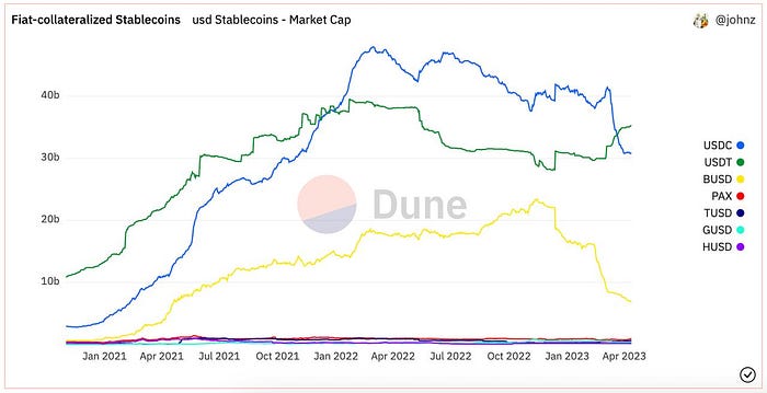 Fiat collateralized StableCoins Chart