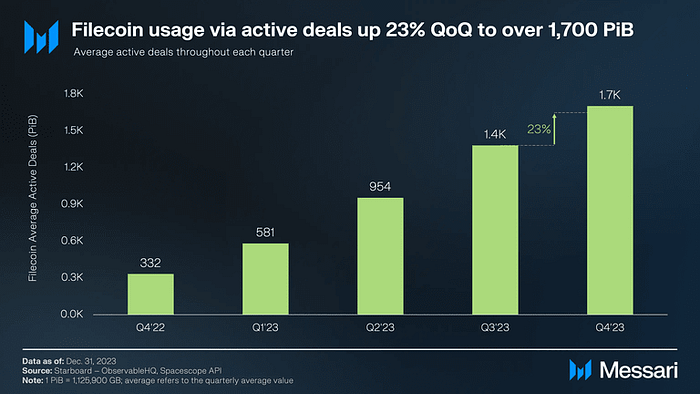 Filecoin usage via active deals chart