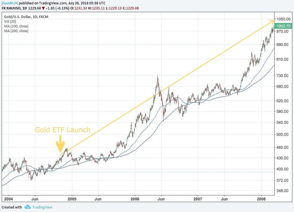 Gold ETF chart