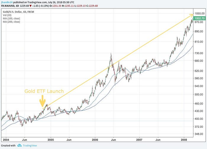 Gold ETFs chart