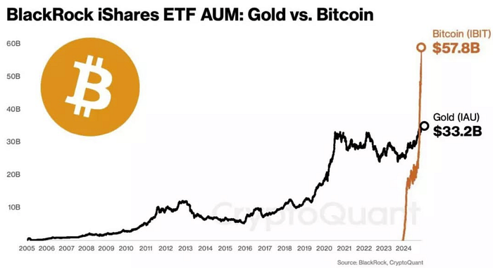 Gold vs Bitcoin chart